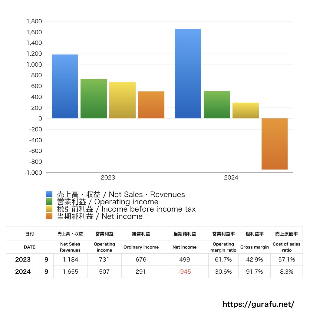 セコイア_PL_損益計算書_グラフ
