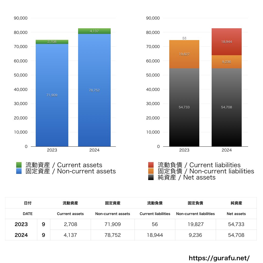 セコイア_BS_バランスシート_グラフ