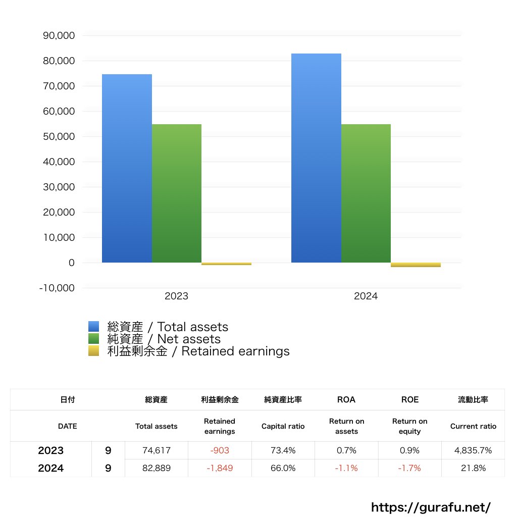 セコイア_BS_バランスシート_グラフ