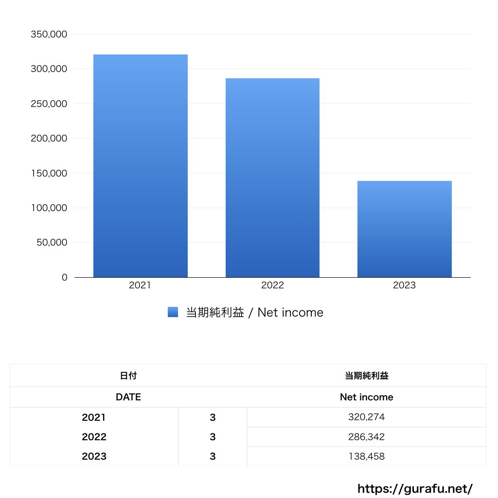 ユニバーサルホーム_PL_損益計算書_グラフ