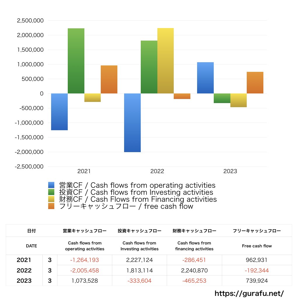 東京會舘_CF_キャッシュフロー計算書_グラフ