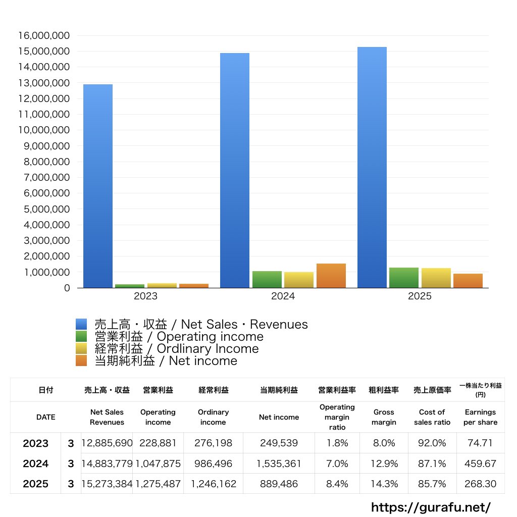 東京會舘_PL_損益計算書_グラフ