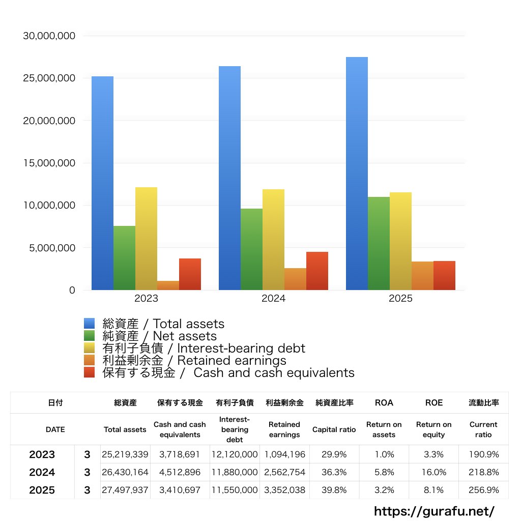 東京會舘_BS_バランスシート_グラフ