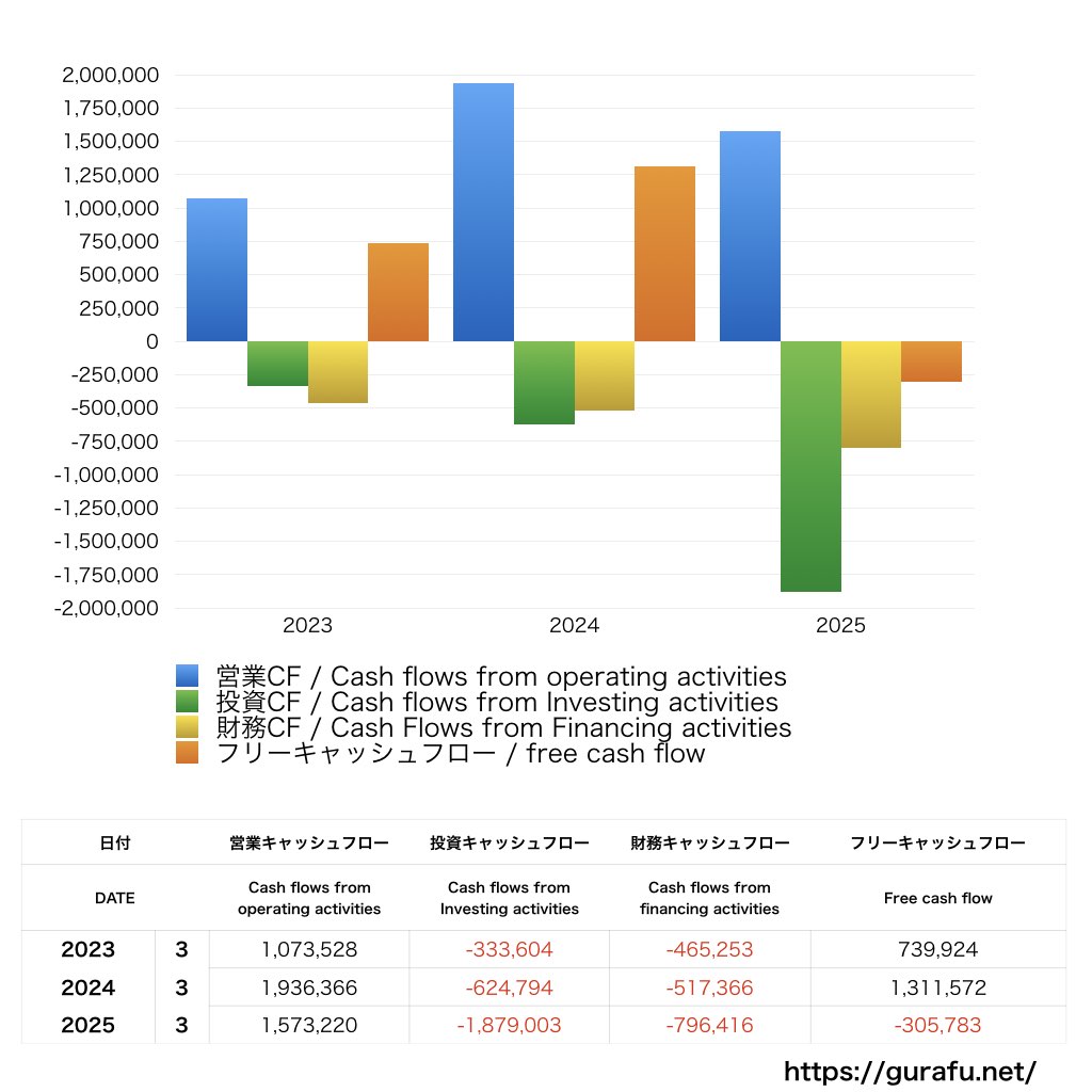 東京會舘_CF_キャッシュフロー計算書_グラフ