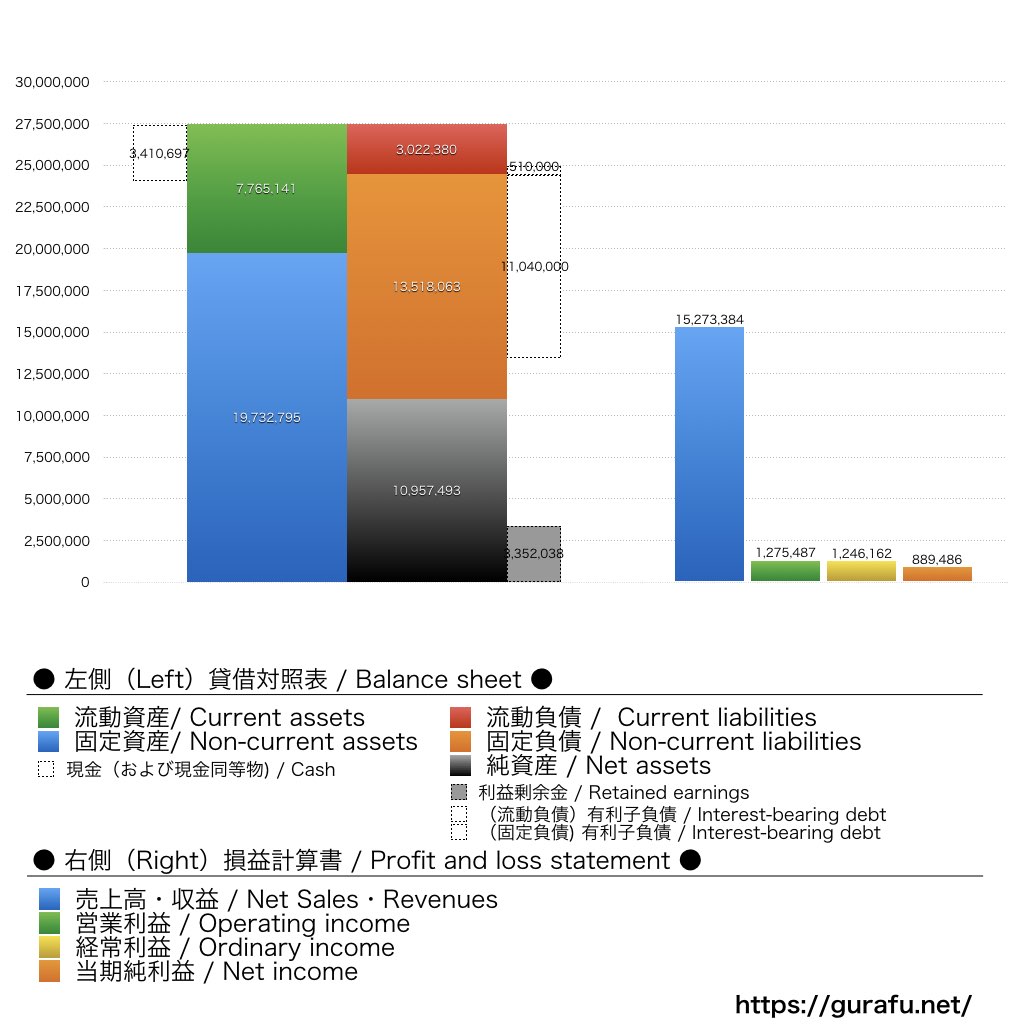 東京會舘_BS_PL_比較グラフ