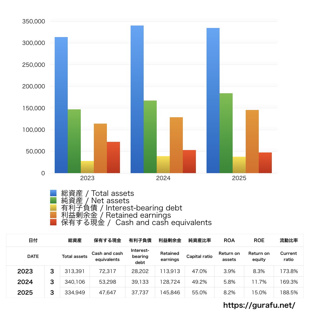 高砂熱学工業_BS_バランスシート_グラフ