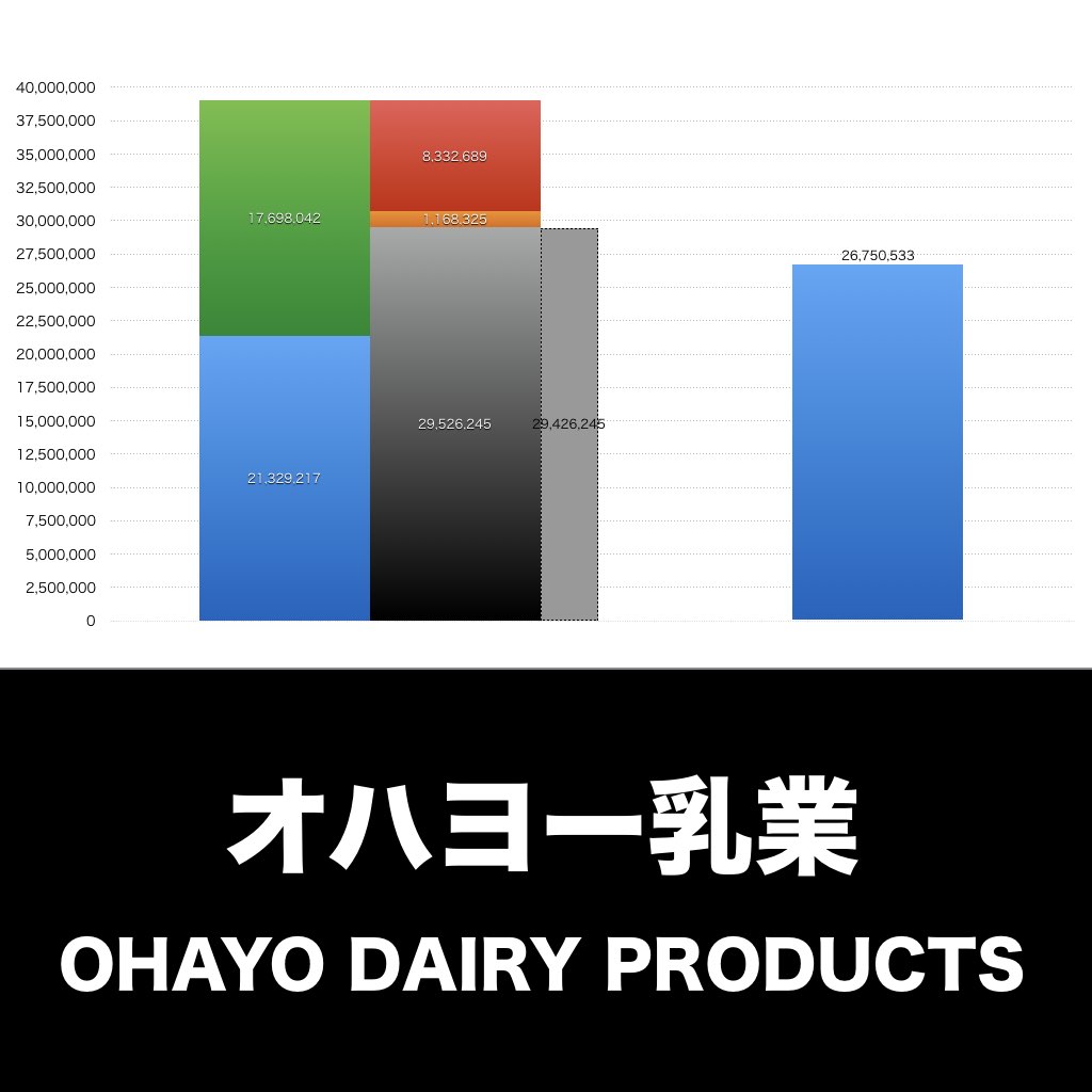 オハヨー乳業_グラフ_決算情報_アイキャッチ