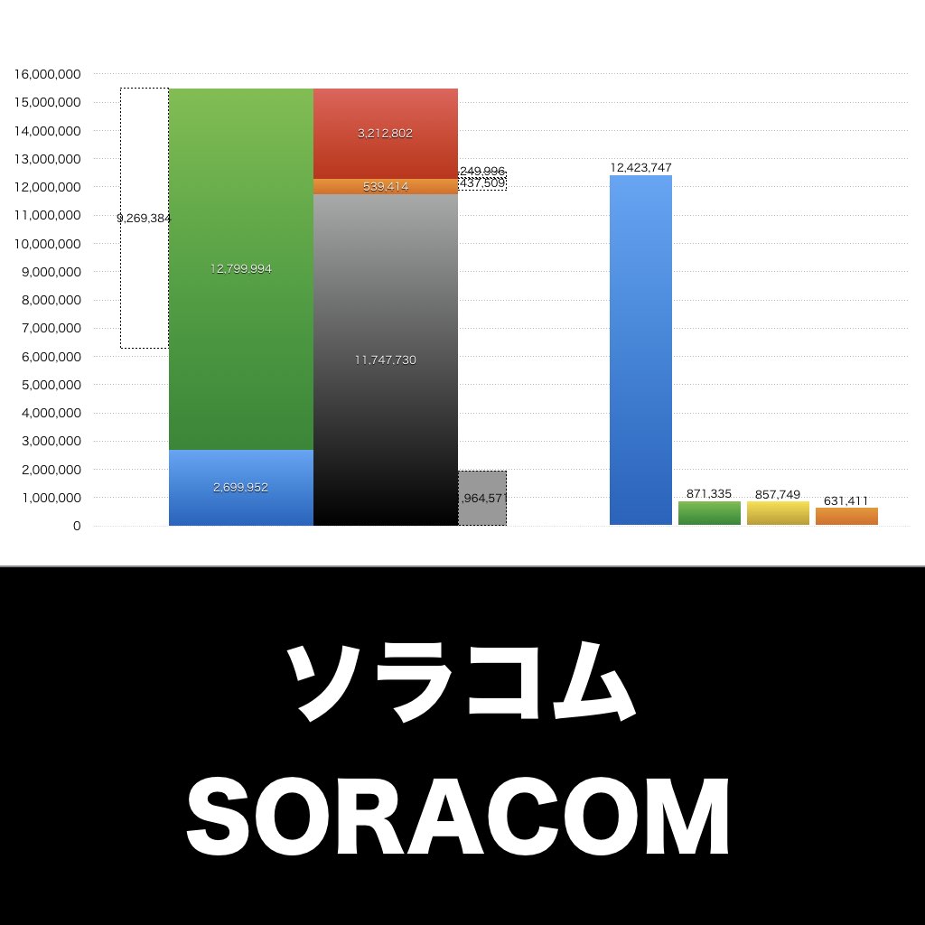 ソラコム_グラフ_決算情報_アイキャッチ