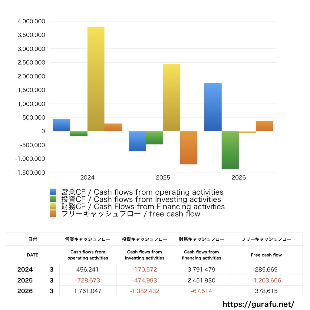 ソラコム_CF_キャッシュフロー計算書_グラフ