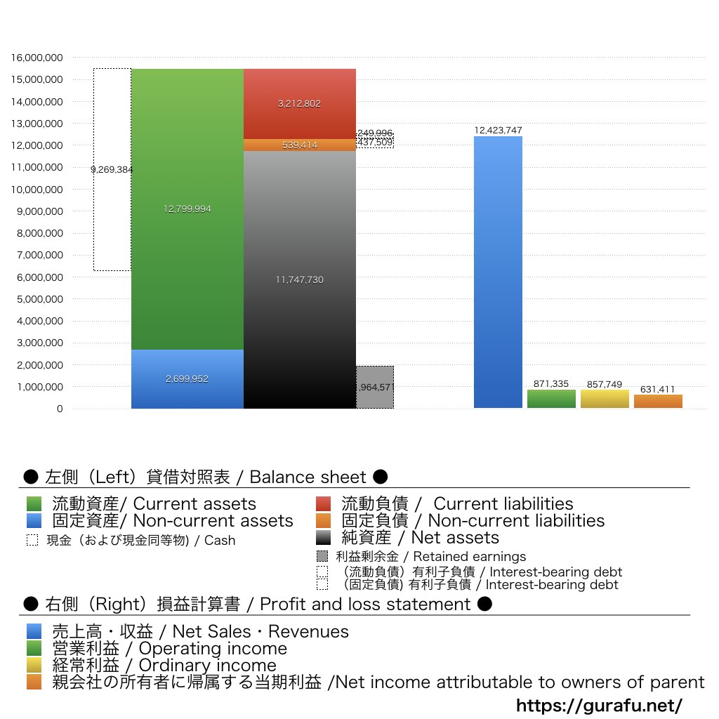 ソラコム_BS_PL_比較グラフ