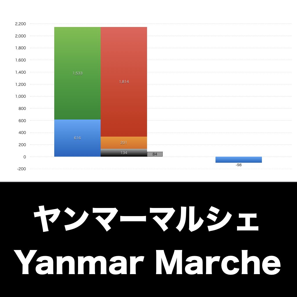ヤンマーマルシェ_グラフ_決算情報_アイキャッチ