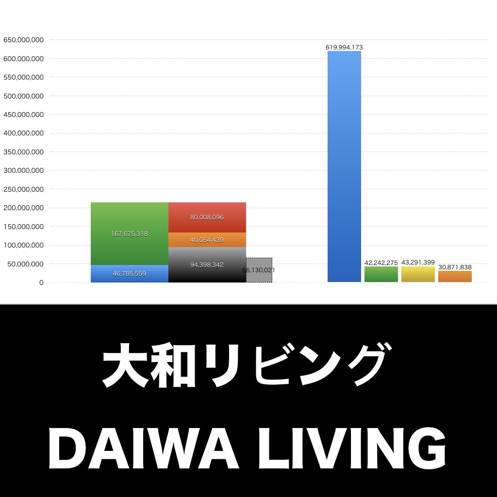 大和リビング_グラフ_決算情報_アイキャッチ