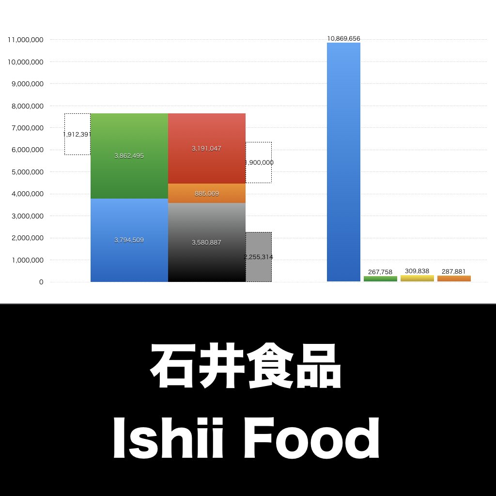 石井食品_グラフ_決算情報_アイキャッチ