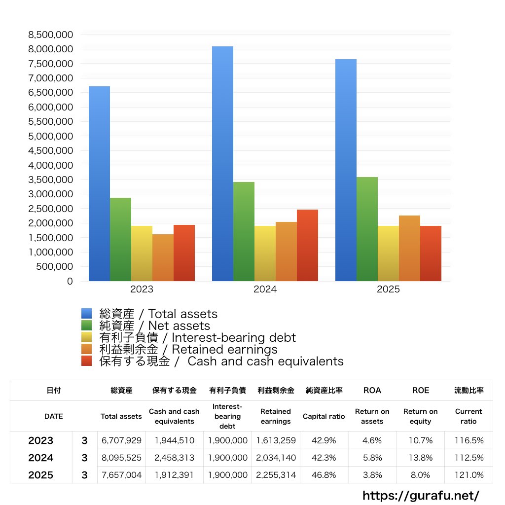 石井食品_BS_バランスシート_グラフ