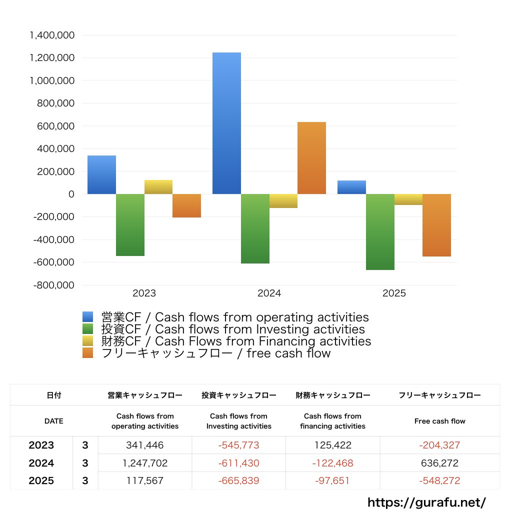 石井食品_CF_キャッシュフロー計算書_グラフ