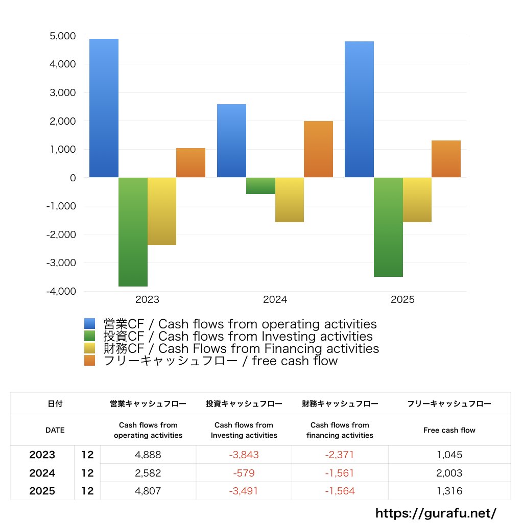 長府製作所_CF_キャッシュフロー計算書_グラフ