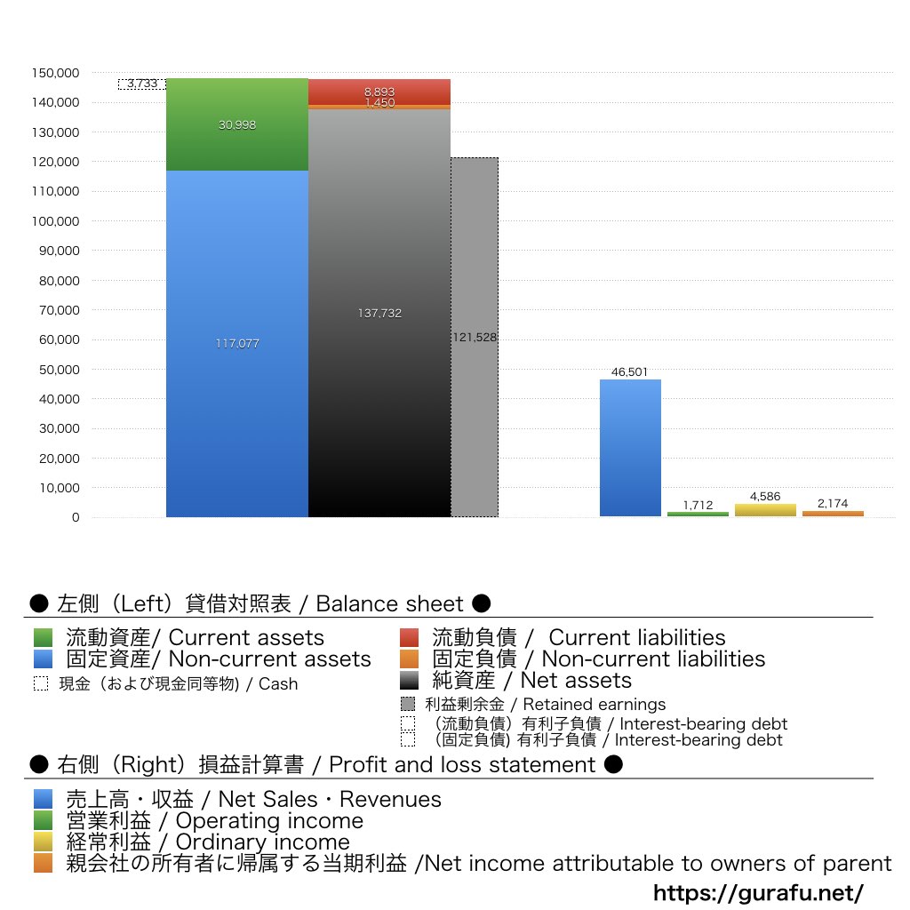 長府製作所_BS_PL_比較グラフ