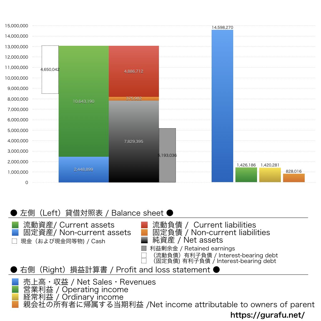 IGポート_BS_PL_比較グラフ