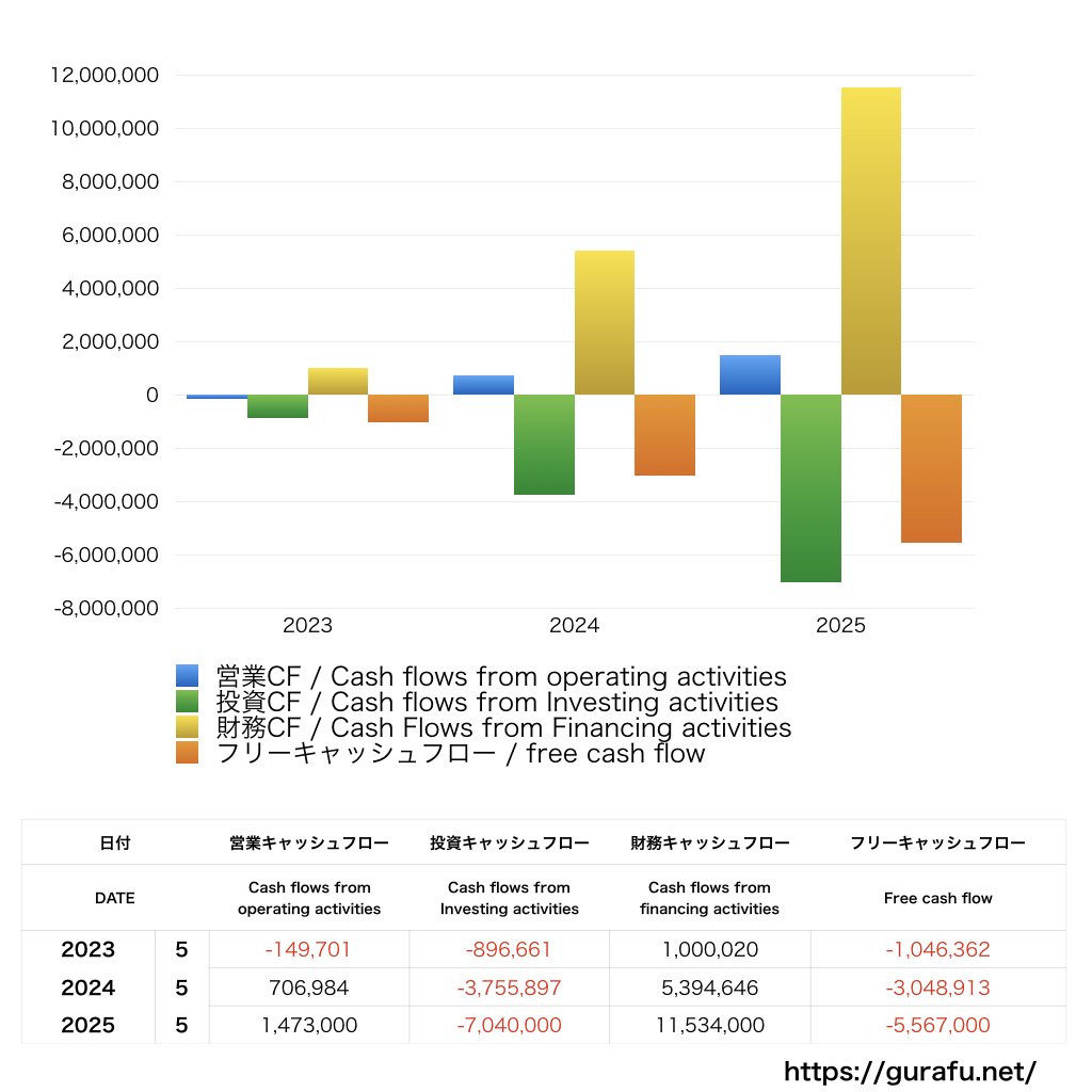 QPS研究所_CF_キャッシュフロー計算書_グラフ
