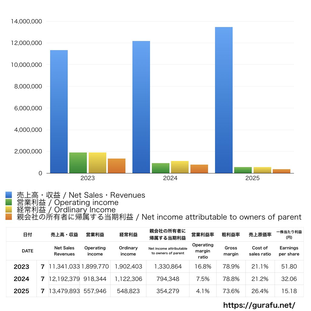 アクシージア_PL_損益計算書_グラフ
