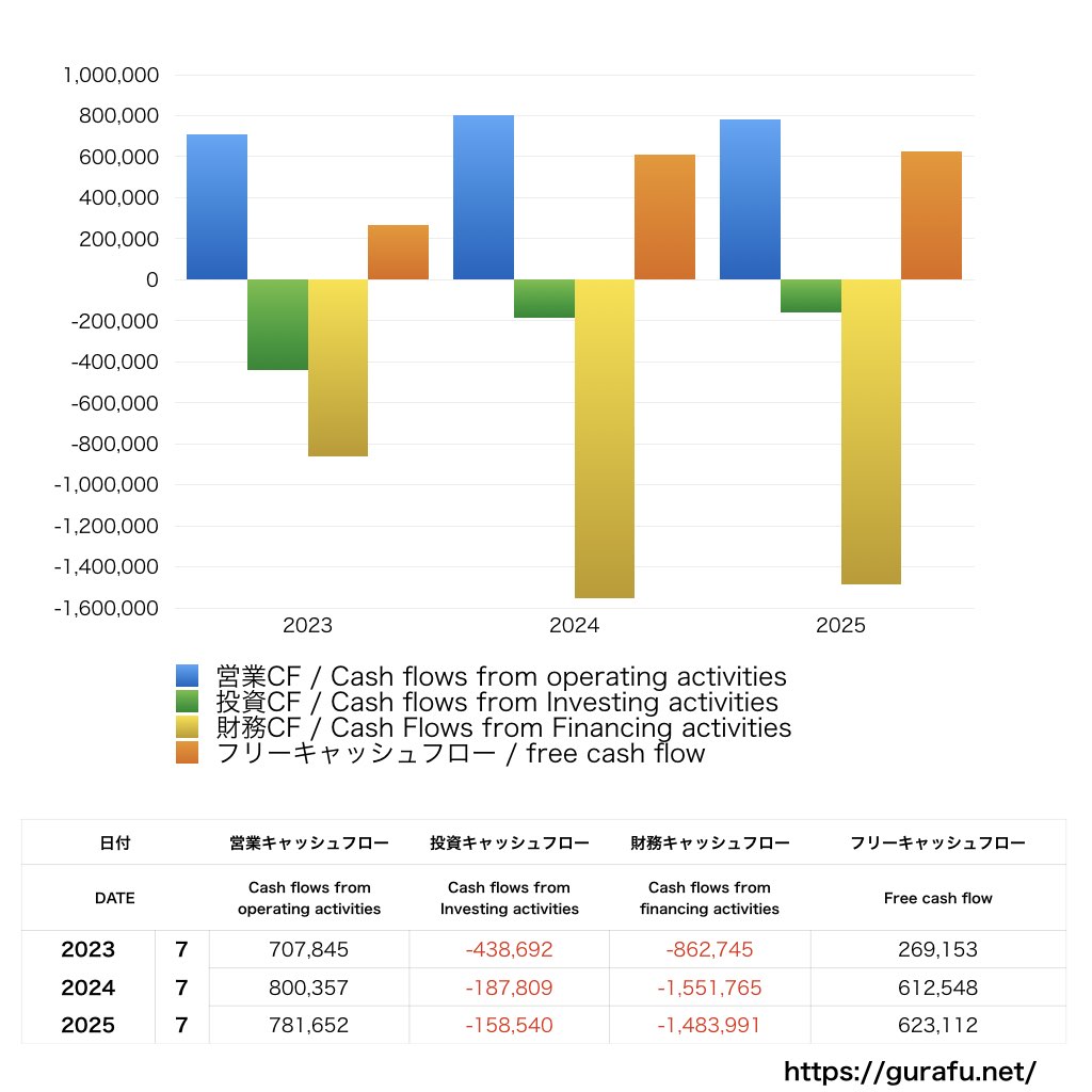 アクシージア_CF_キャッシュフロー計算書_グラフ