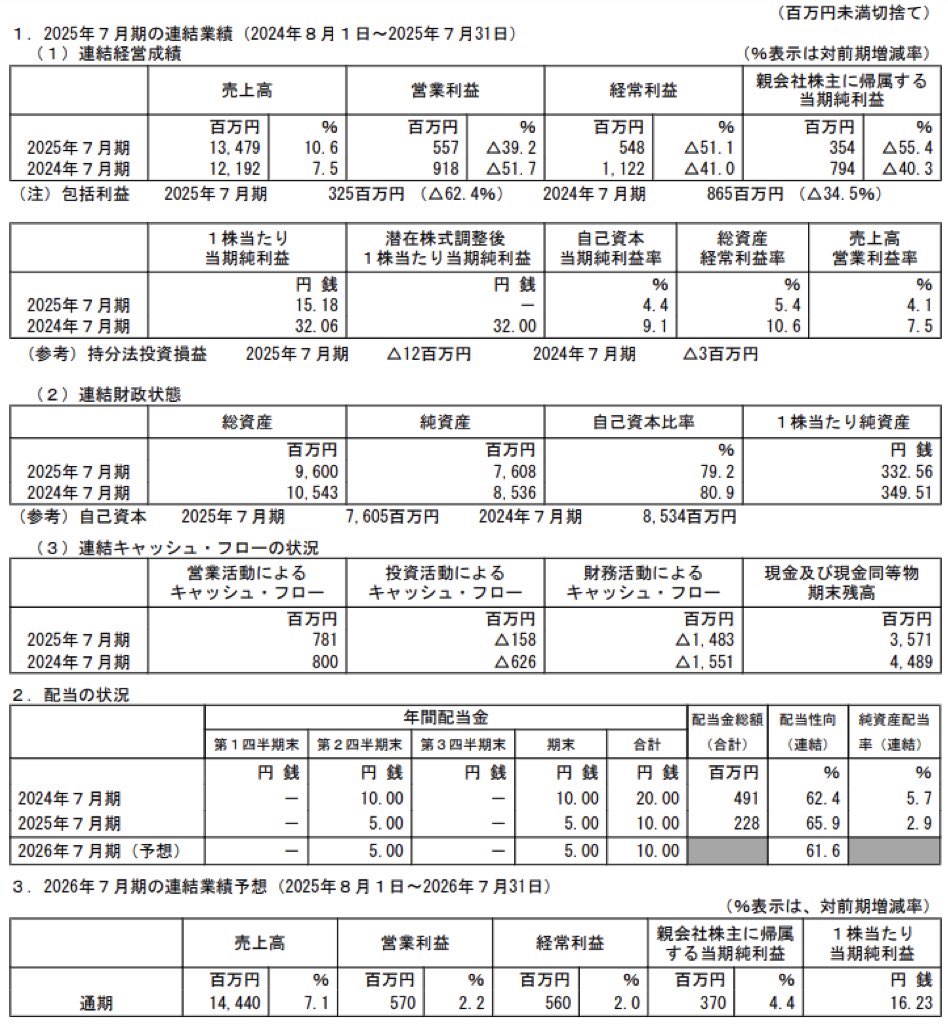 アクシージア_決算短信