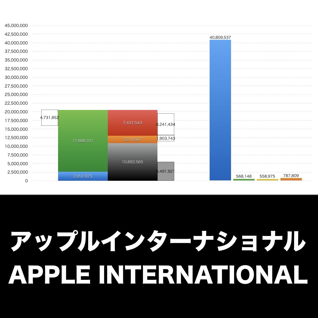 アップルインターナショナル_グラフ_決算情報_アイキャッチ
