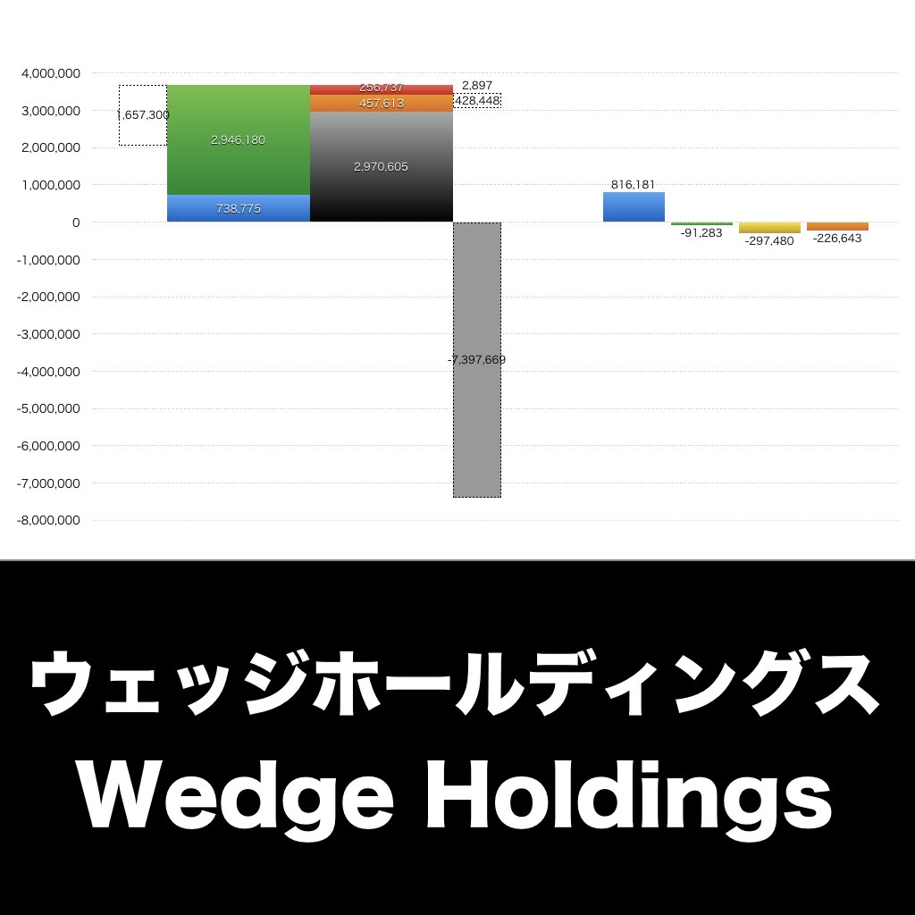 ウェッジホールディングス_グラフ_決算情報_アイキャッチ