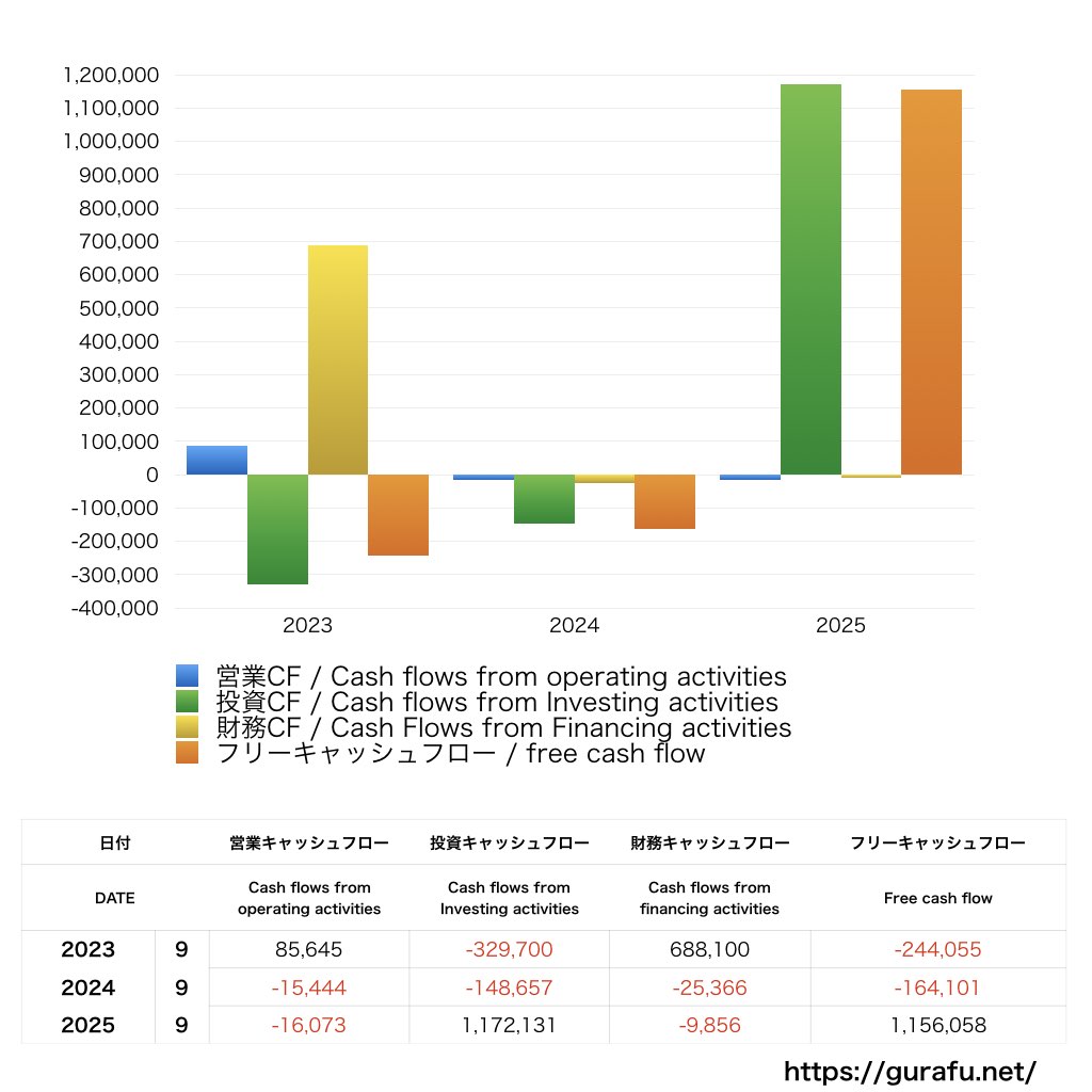 ウェッジホールディングス_CF_キャッシュフロー計算書_グラフ