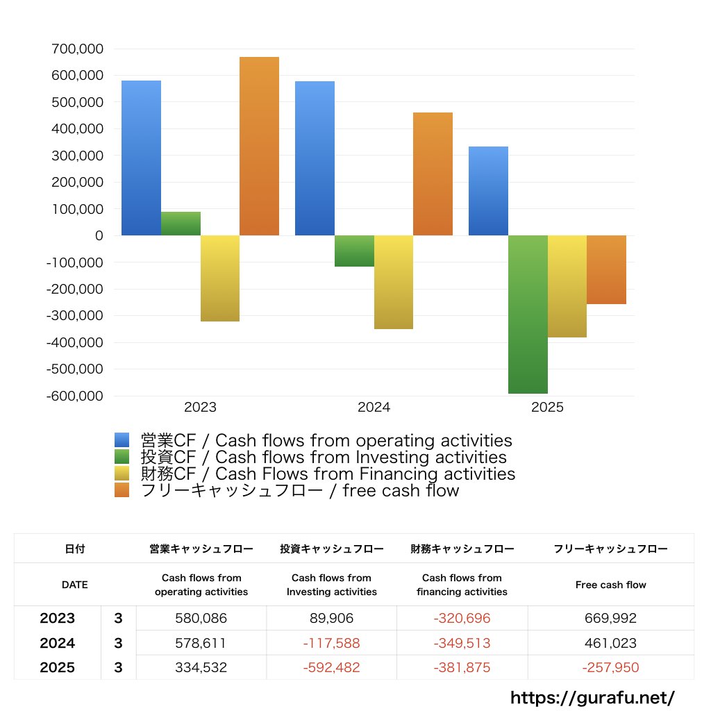 サイネックス_CF_キャッシュフロー計算書_グラフ