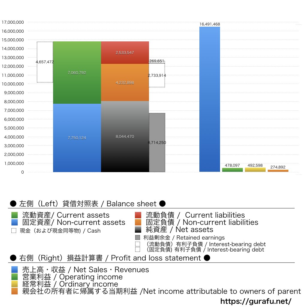 サイネックス_BS_PL_比較グラフ