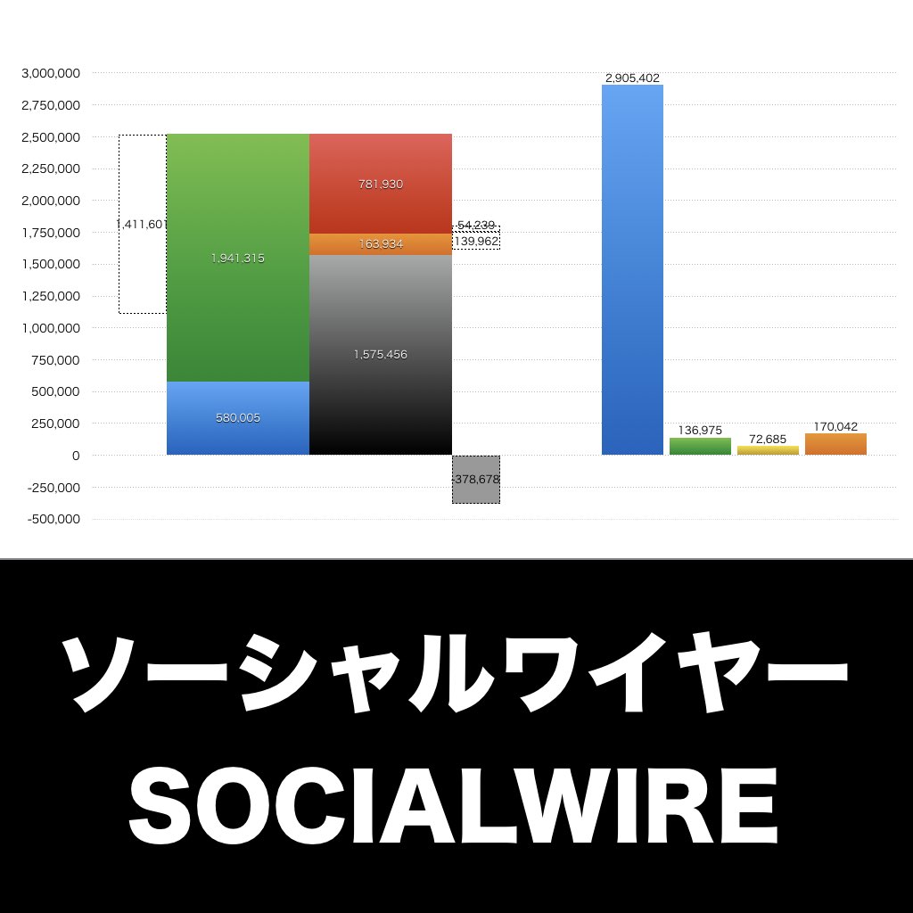 ソーシャルワイヤー_グラフ_決算情報_アイキャッチ