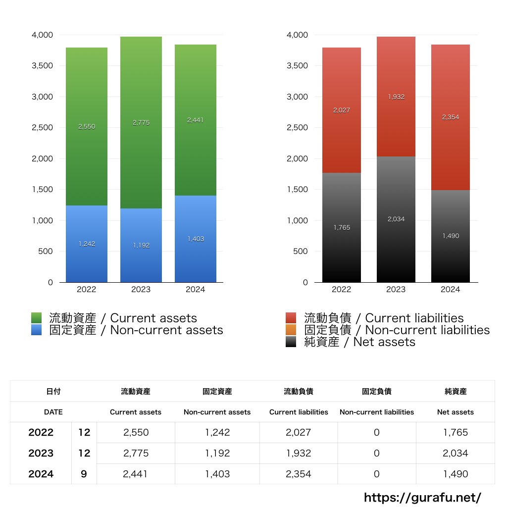 ヒューリックふふ_BS_バランスシート_グラフ