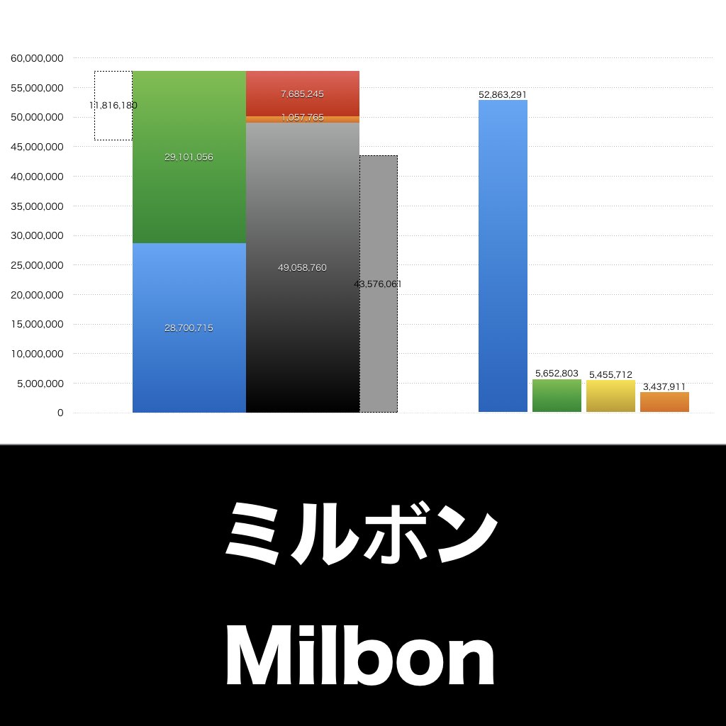 ミルボン_グラフ_決算情報_アイキャッチ