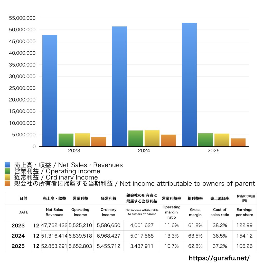 ミルボン_PL_損益計算書_グラフ