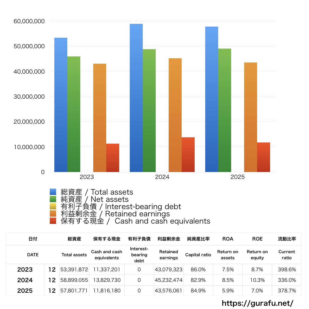 ミルボン_BS_バランスシート_グラフ