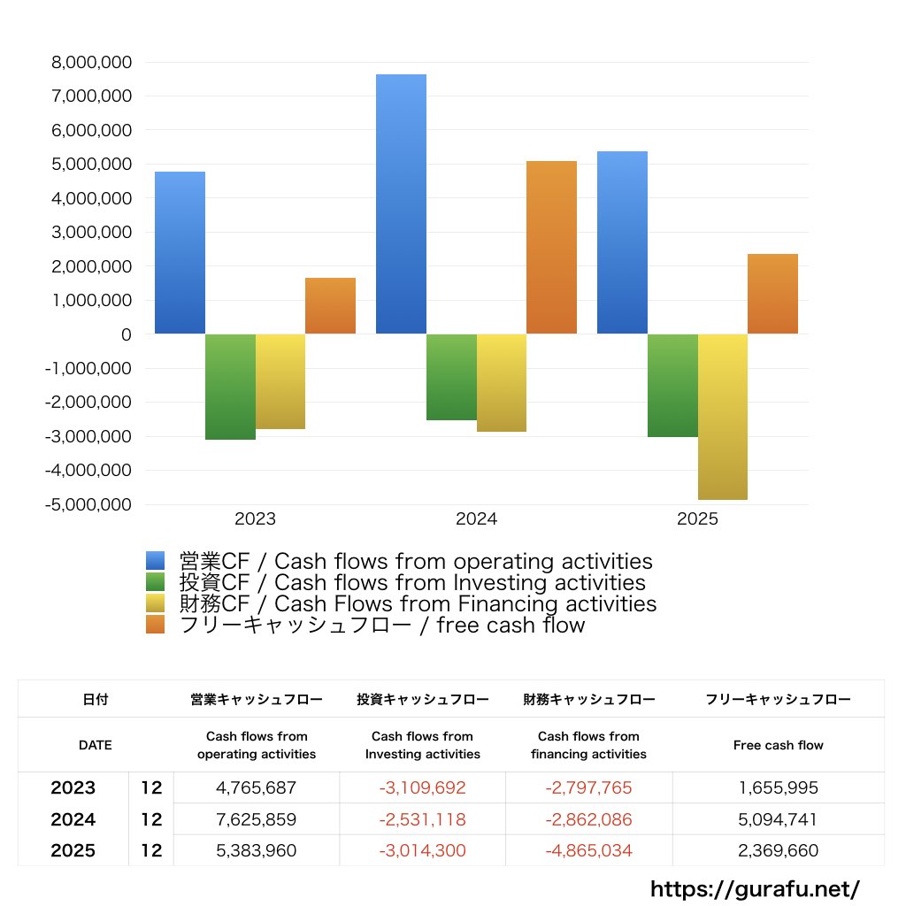 ミルボン_CF_キャッシュフロー計算書_グラフ