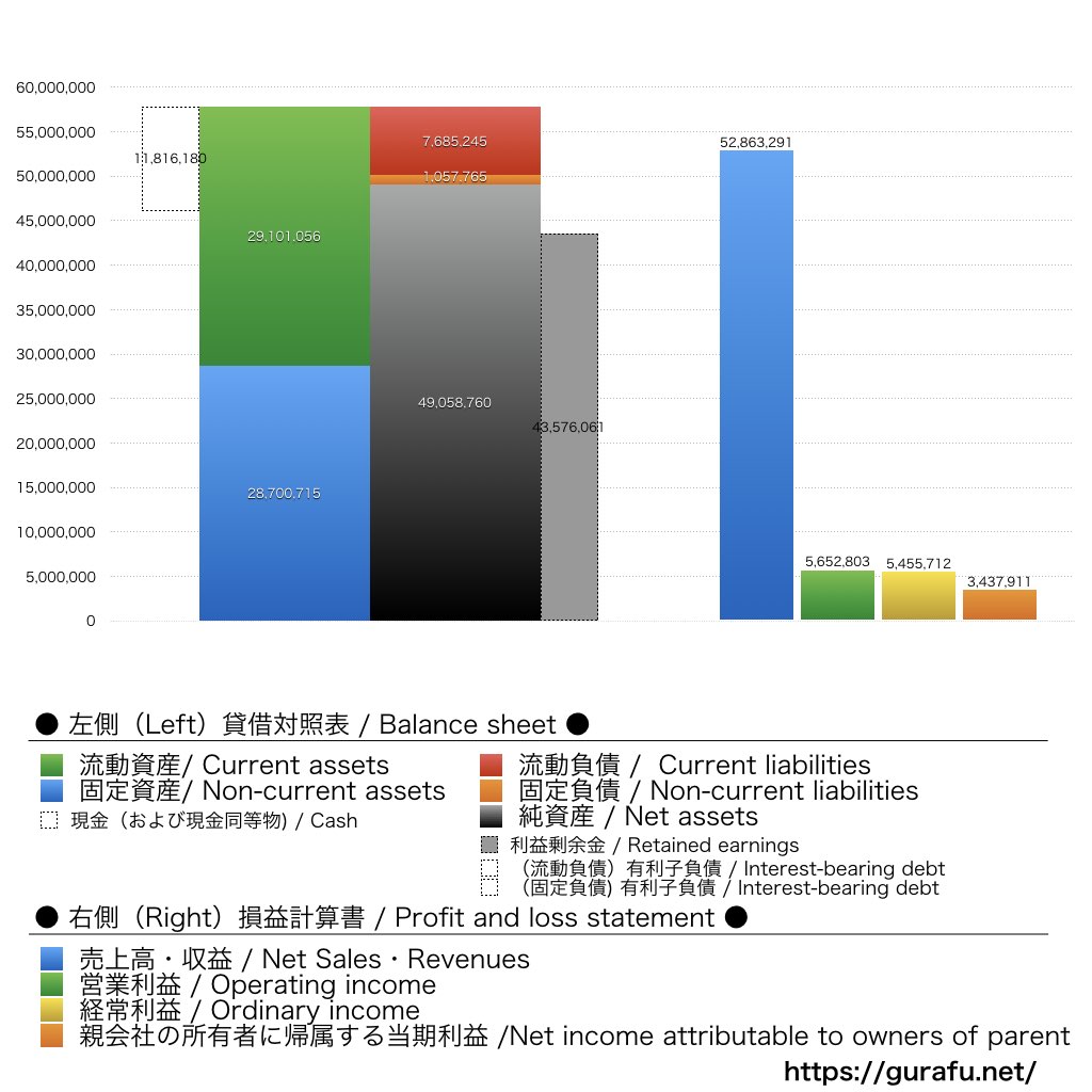 ミルボン_BS_PL_比較グラフ