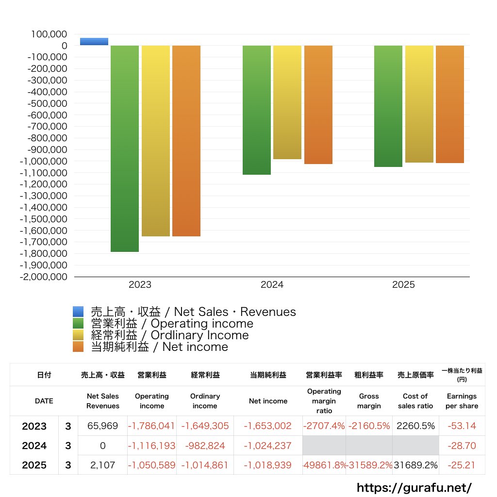 リボミック_PL_損益計算書_グラフ