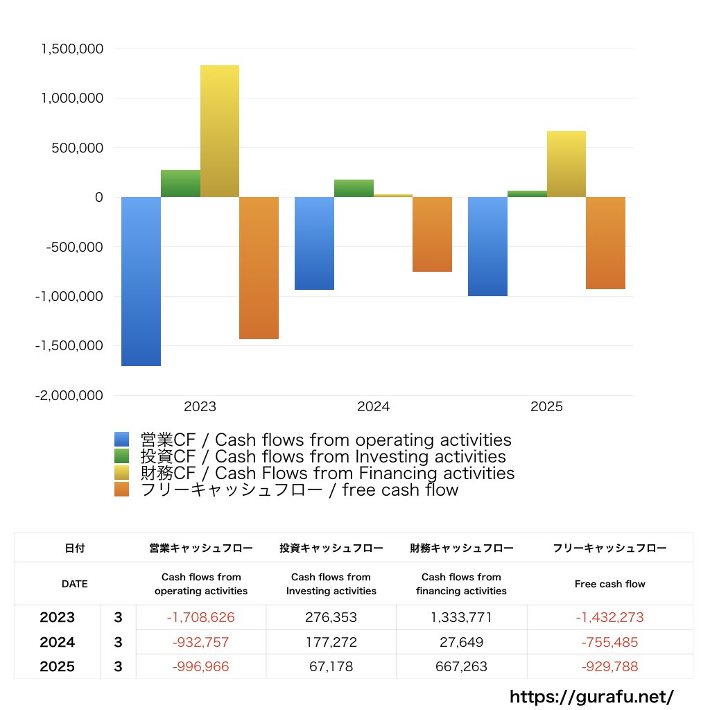 リボミック_CF_キャッシュフロー計算書_グラフ