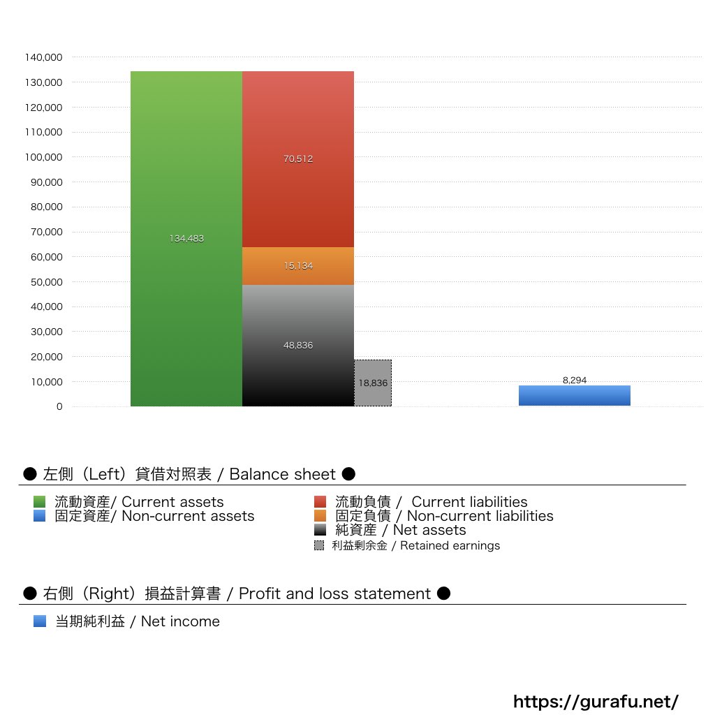 京阪レジャーサービス_BS_PL_比較グラフ