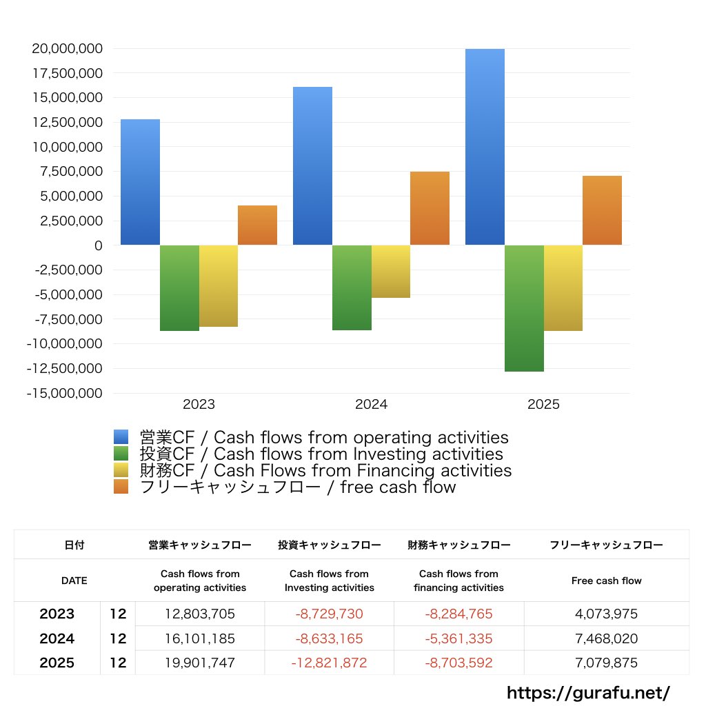 東京都競馬_CF_キャッシュフロー計算書_グラフ