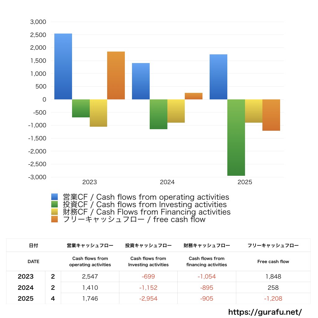 柿安本店_CF_キャッシュフロー計算書_グラフ