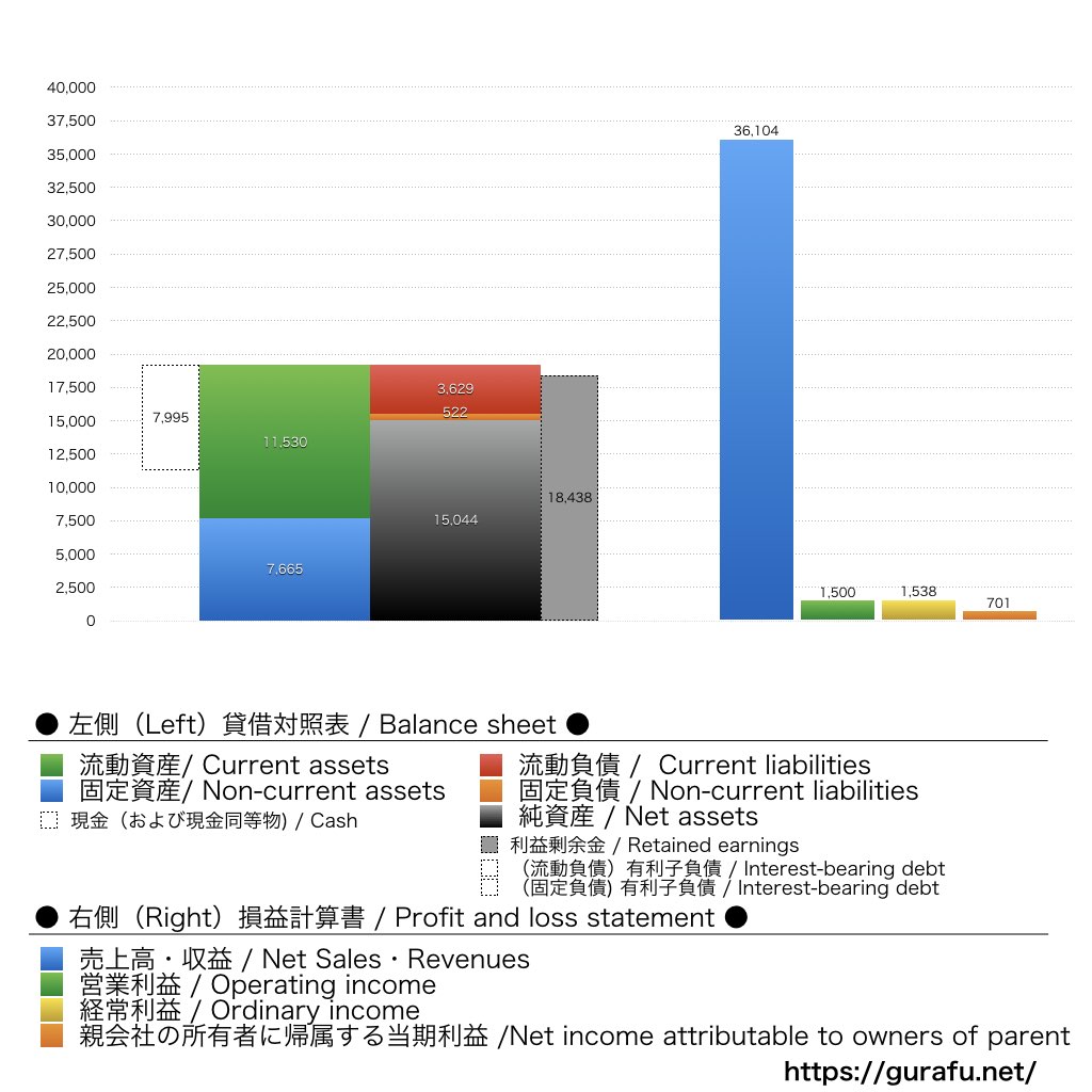 柿安本店_BS_PL_比較グラフ