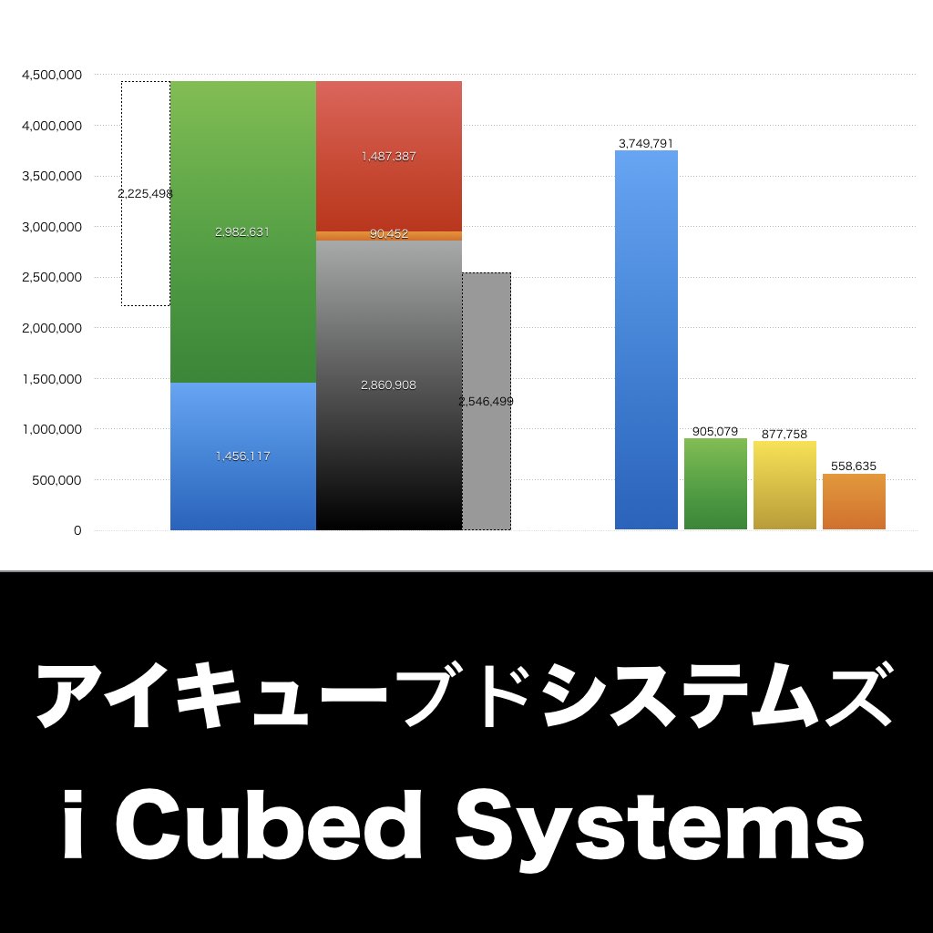 アイキューブドシステムズ_グラフ_決算情報_アイキャッチ