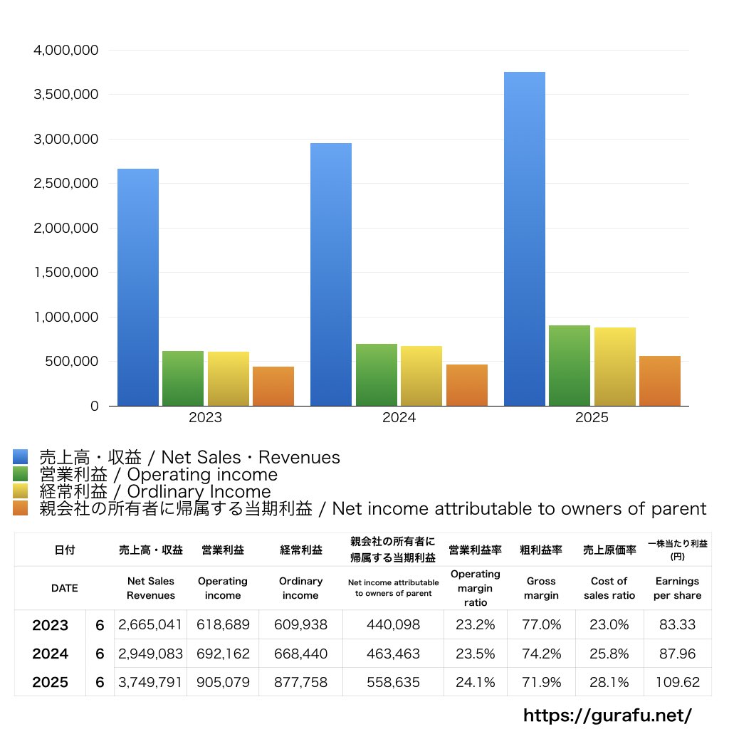 アイキューブドシステムズ_PL_損益計算書_グラフ