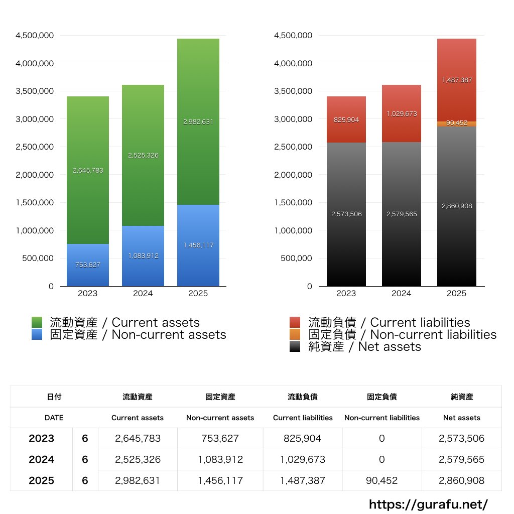 アイキューブドシステムズ_BS_バランスシート_グラフ
