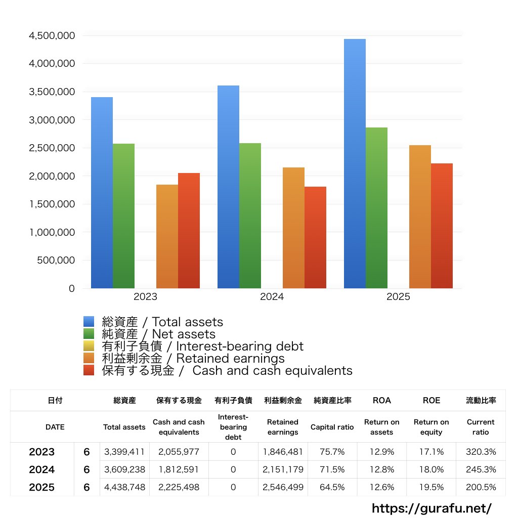 アイキューブドシステムズ_BS_バランスシート_グラフ