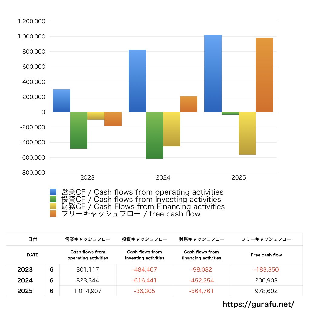 アイキューブドシステムズ_CF_キャッシュフロー計算書_グラフ