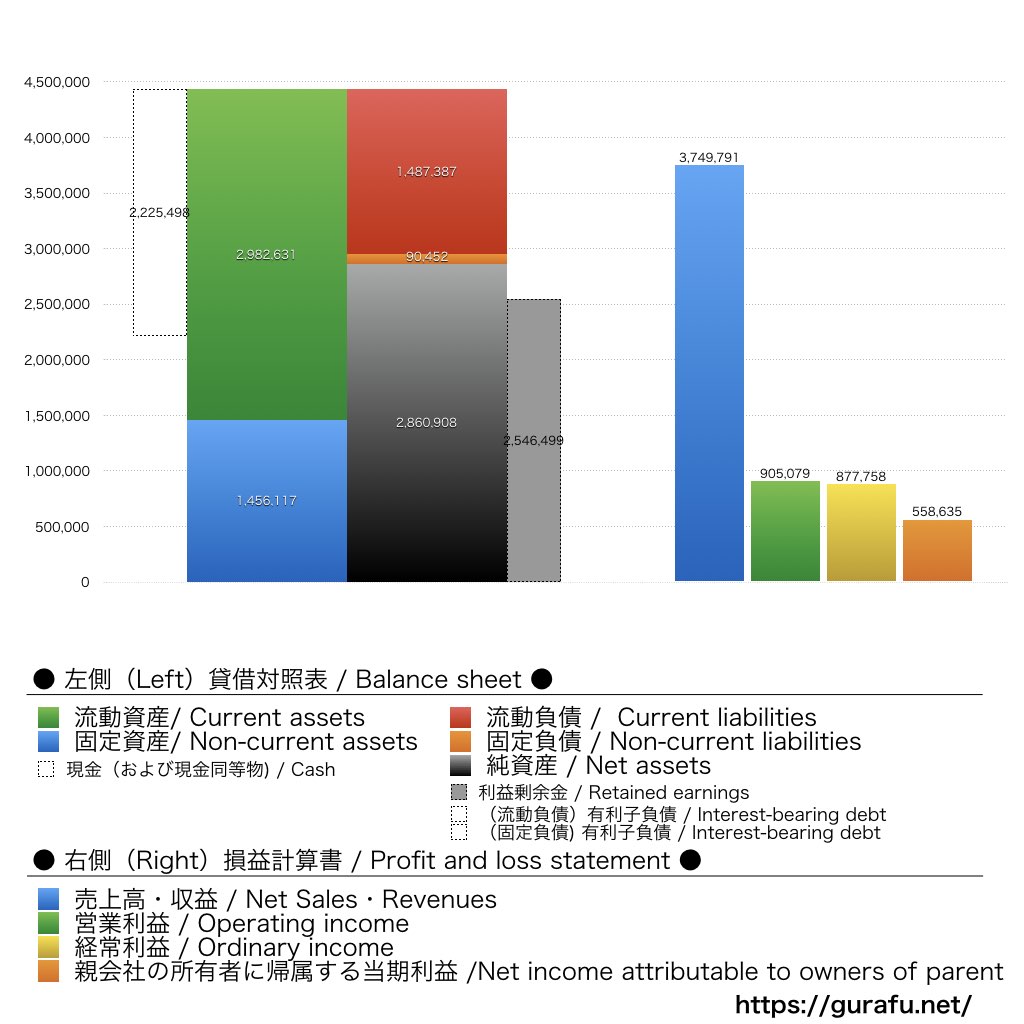アイキューブドシステムズ_BS_PL_比較グラフ